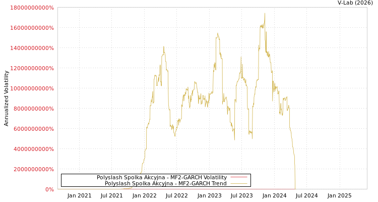 graph of Polyslash Spolka Akcyjna MF2-GARCH