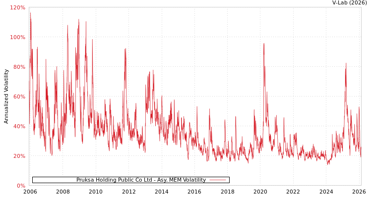 graph of Pruksa Holding Public Co Ltd AMEM