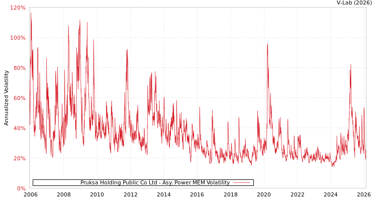 graph of Pruksa Holding Public Co Ltd APMEM