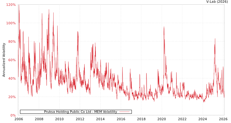 graph of Pruksa Holding Public Co Ltd MEM