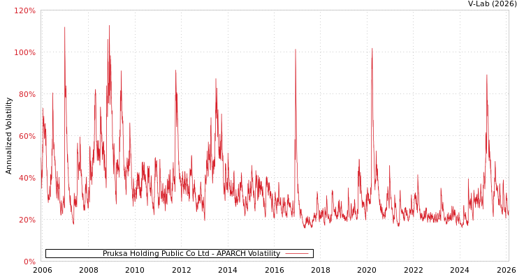 graph of Pruksa Holding Public Co Ltd APARCH
