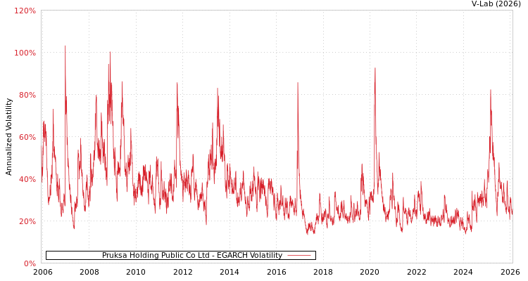 graph of Pruksa Holding Public Co Ltd EGARCH