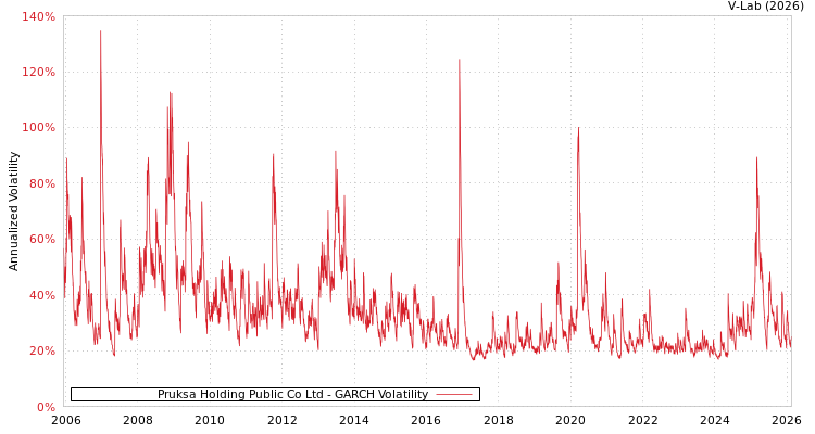 graph of Pruksa Holding Public Co Ltd GARCH