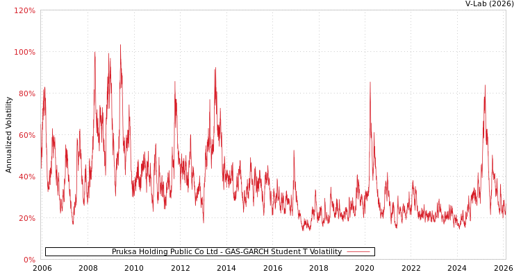 graph of Pruksa Holding Public Co Ltd GAS-GARCH-T