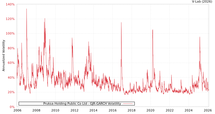 graph of Pruksa Holding Public Co Ltd GJR-GARCH