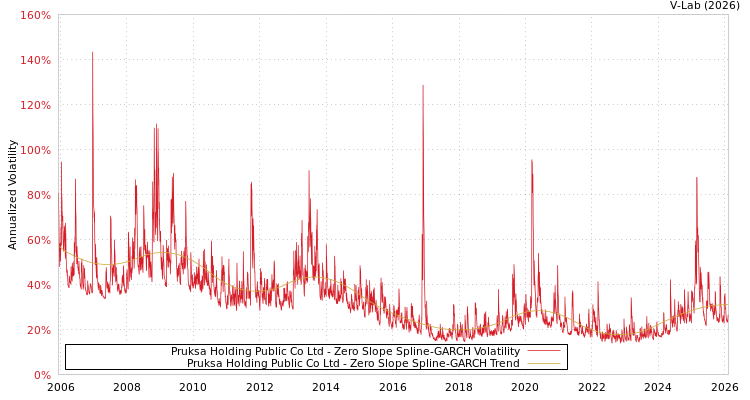 graph of Pruksa Holding Public Co Ltd S0GARCH