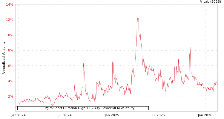 graph of Pgim Short Duration High YIE APMEM