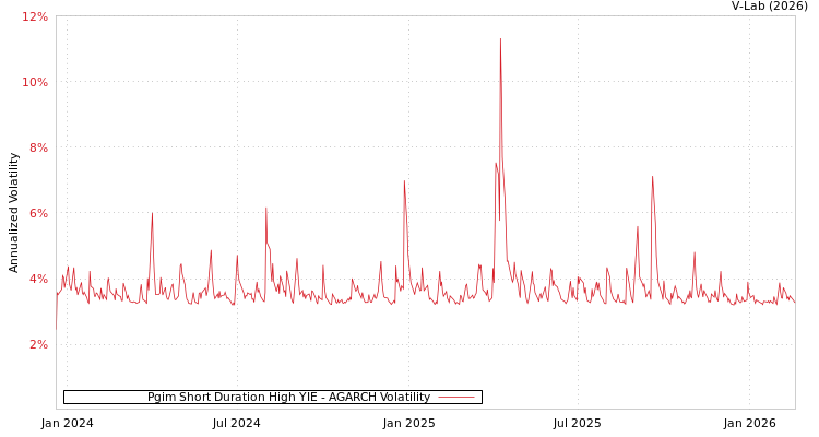 graph of Pgim Short Duration High YIE AGARCH