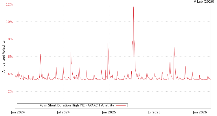 graph of Pgim Short Duration High YIE APARCH