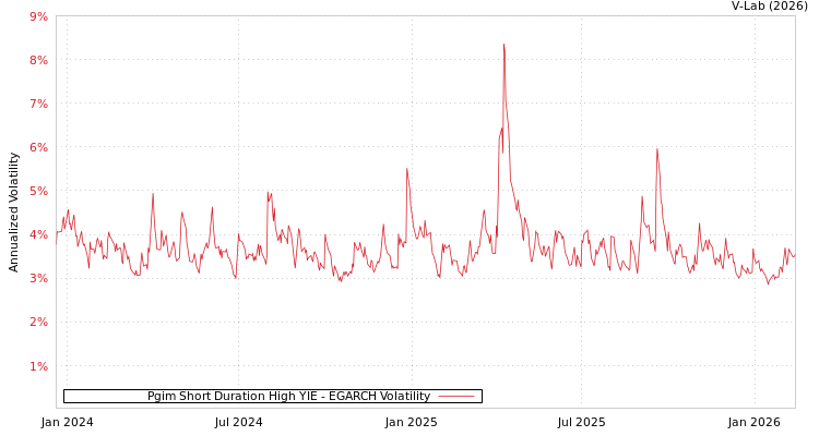 graph of Pgim Short Duration High YIE EGARCH