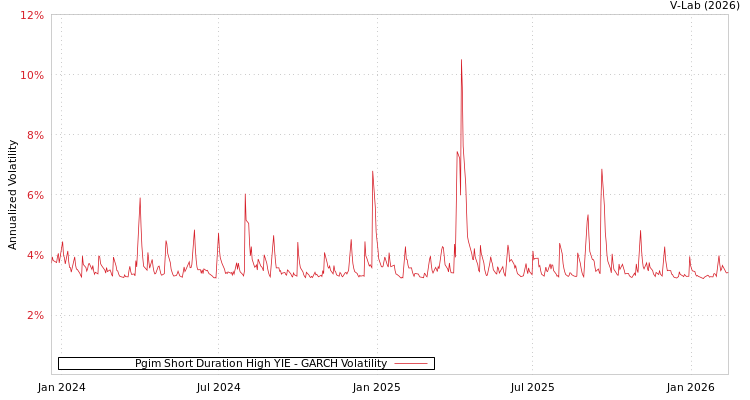 graph of Pgim Short Duration High YIE GARCH