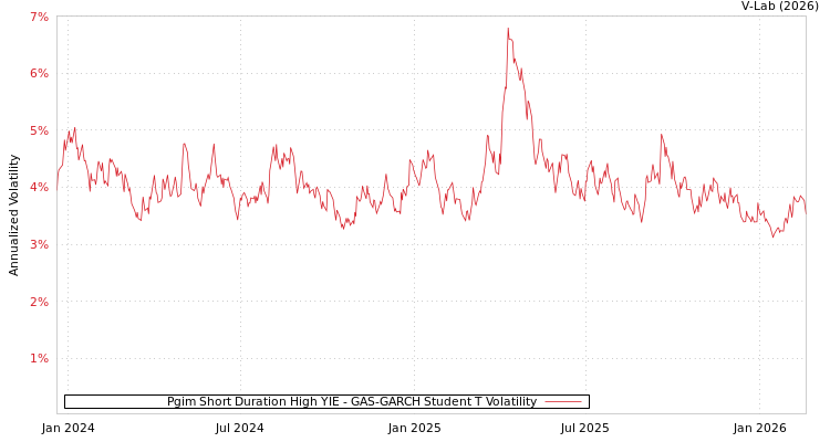 graph of Pgim Short Duration High YIE GAS-GARCH-T