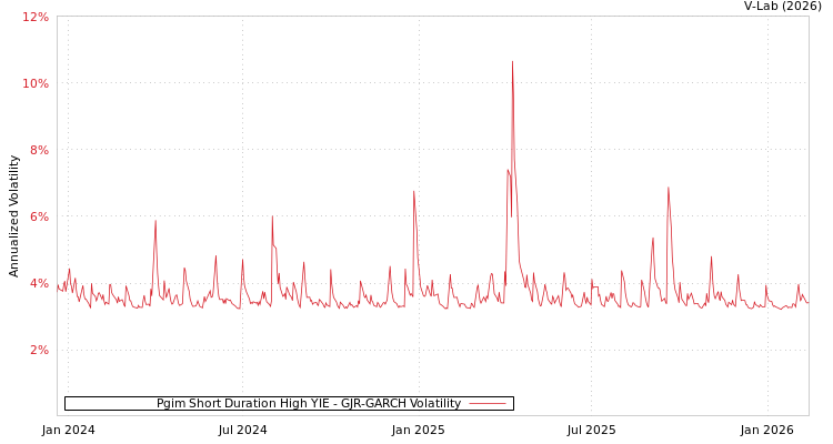 graph of Pgim Short Duration High YIE GJR-GARCH