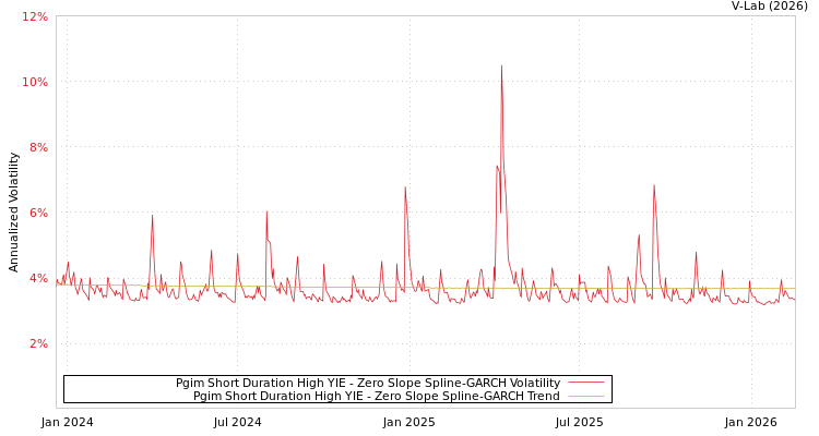graph of Pgim Short Duration High YIE S0GARCH