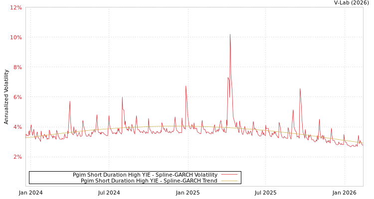 graph of Pgim Short Duration High YIE SGARCH
