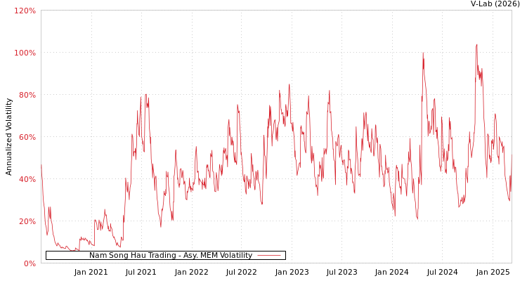 graph of Nam Song Hau Trading AMEM