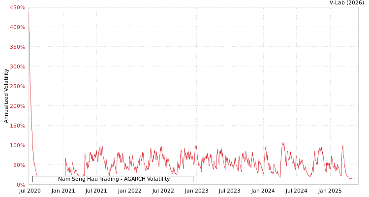 graph of Nam Song Hau Trading AGARCH