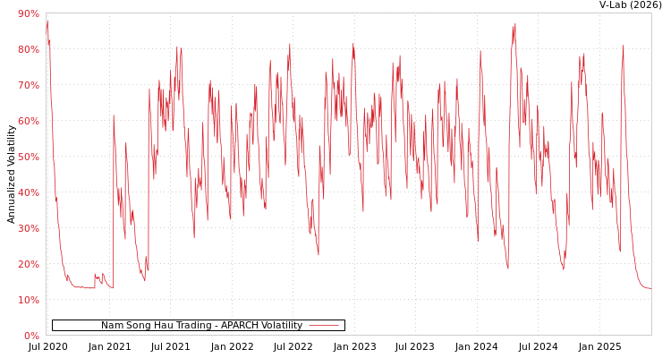 graph of Nam Song Hau Trading APARCH