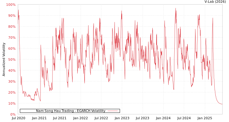 graph of Nam Song Hau Trading EGARCH