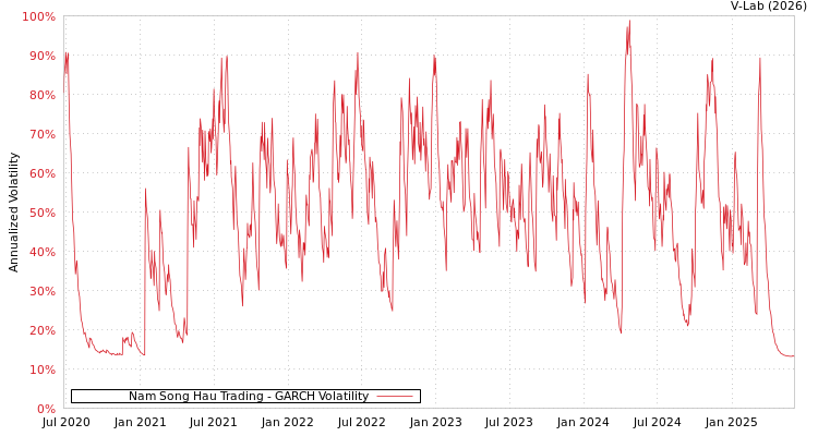 graph of Nam Song Hau Trading GARCH