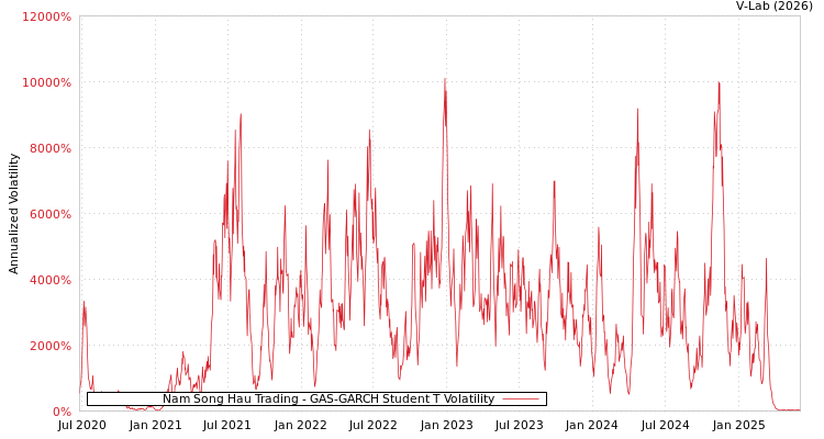 graph of Nam Song Hau Trading GAS-GARCH-T