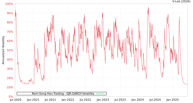 graph of Nam Song Hau Trading GJR-GARCH