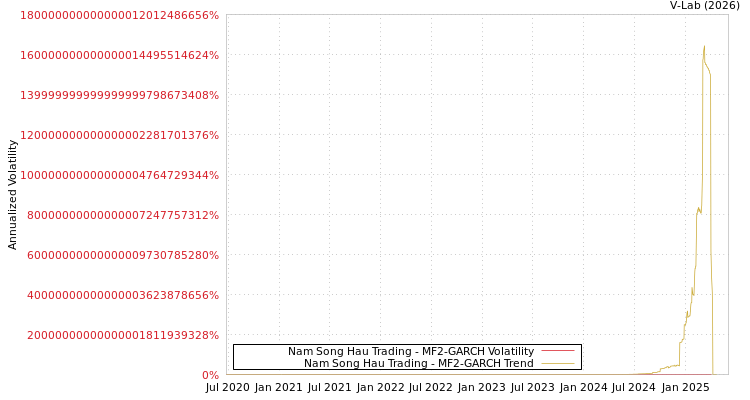graph of Nam Song Hau Trading MF2-GARCH