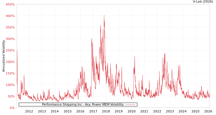 graph of Performance Shipping Inc APMEM