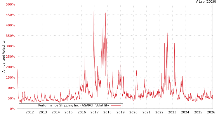graph of Performance Shipping Inc AGARCH
