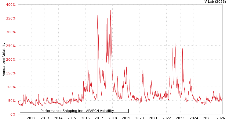 graph of Performance Shipping Inc APARCH