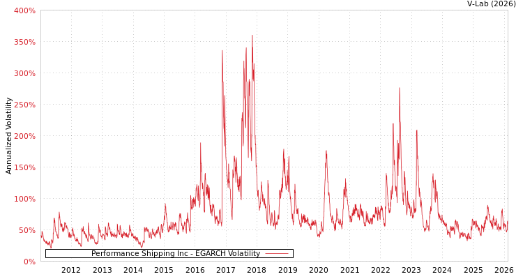 graph of Performance Shipping Inc EGARCH
