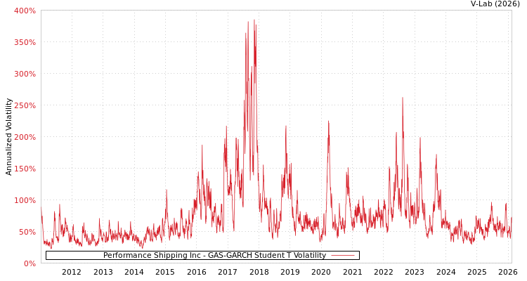 graph of Performance Shipping Inc GAS-GARCH-T