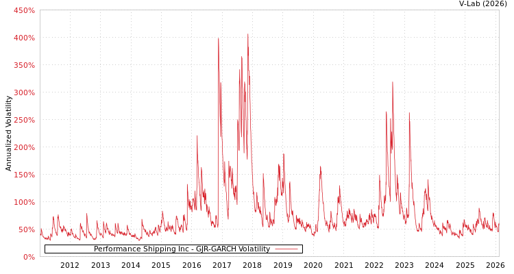graph of Performance Shipping Inc GJR-GARCH