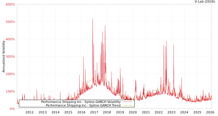 graph of Performance Shipping Inc SGARCH