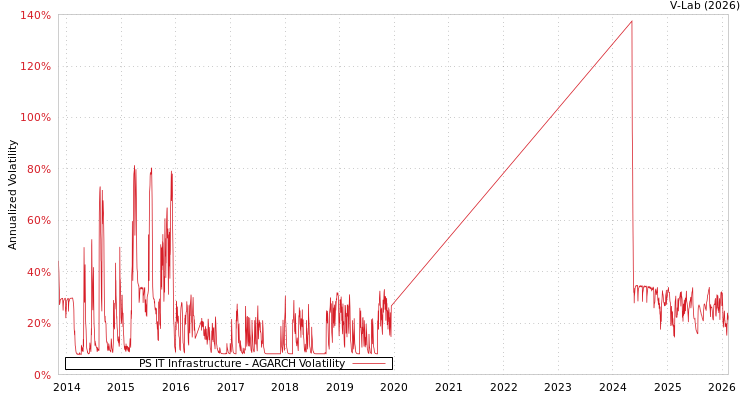 graph of PS IT Infrastructure AGARCH