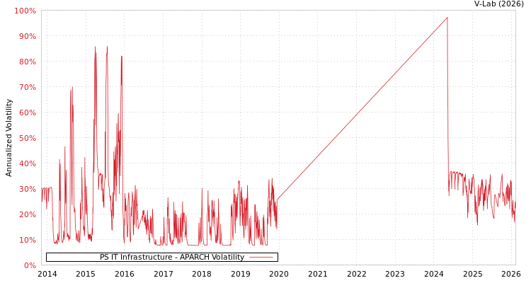 graph of PS IT Infrastructure APARCH