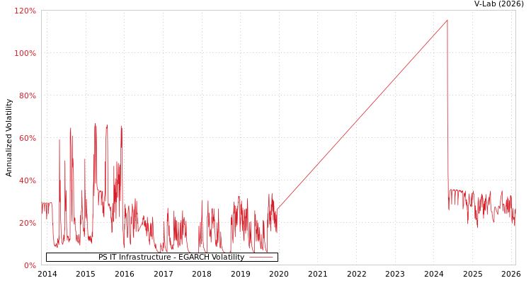 graph of PS IT Infrastructure EGARCH