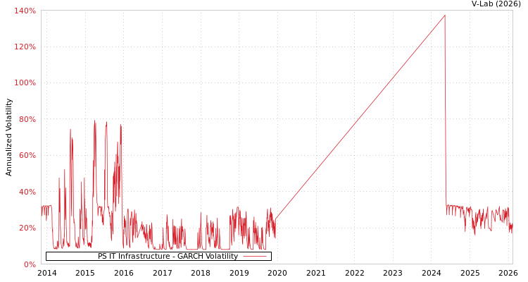 graph of PS IT Infrastructure GARCH