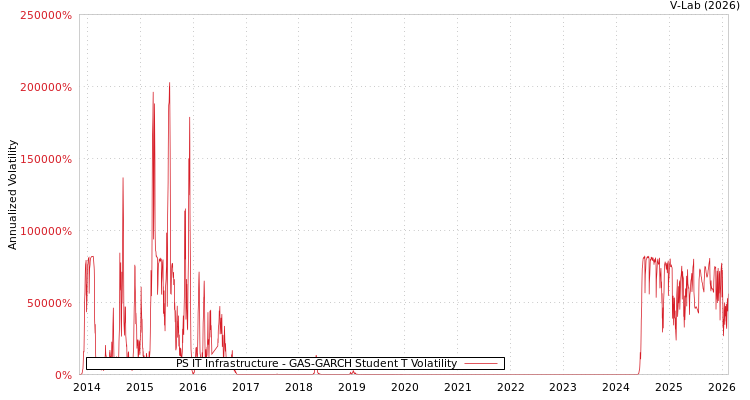 graph of PS IT Infrastructure GAS-GARCH-T