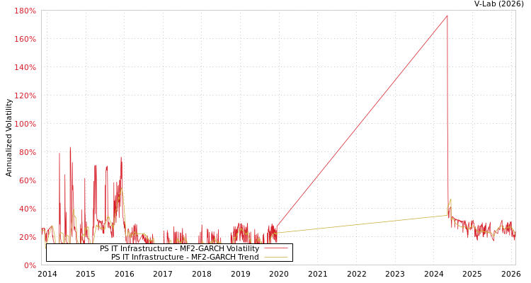 graph of PS IT Infrastructure MF2-GARCH