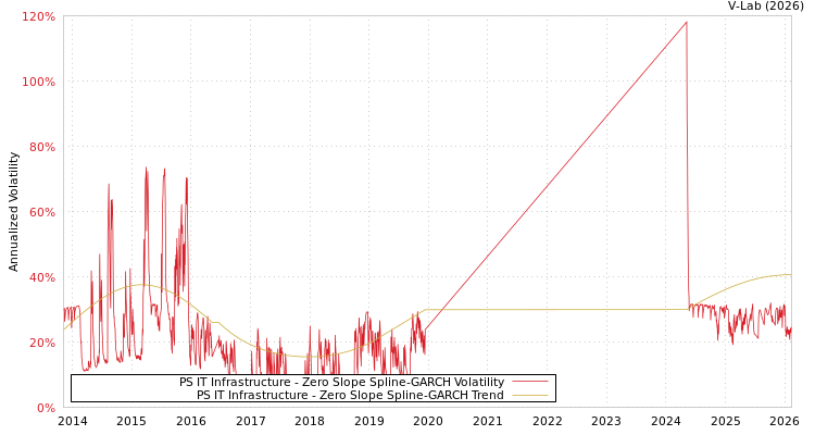 graph of PS IT Infrastructure S0GARCH
