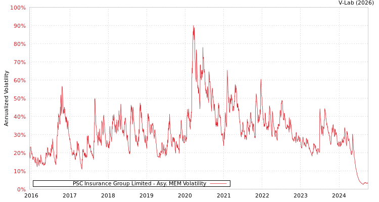graph of PSC Insurance Group Limited AMEM