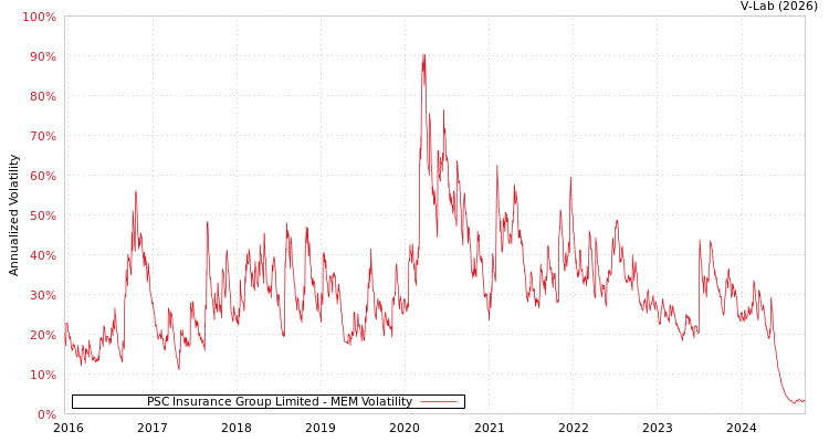 graph of PSC Insurance Group Limited MEM