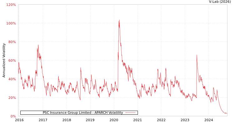 graph of PSC Insurance Group Limited APARCH