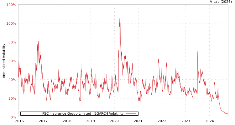 graph of PSC Insurance Group Limited EGARCH