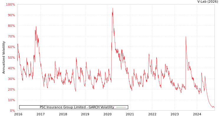 graph of PSC Insurance Group Limited GARCH