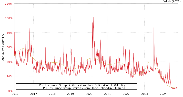 graph of PSC Insurance Group Limited S0GARCH
