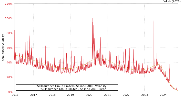graph of PSC Insurance Group Limited SGARCH