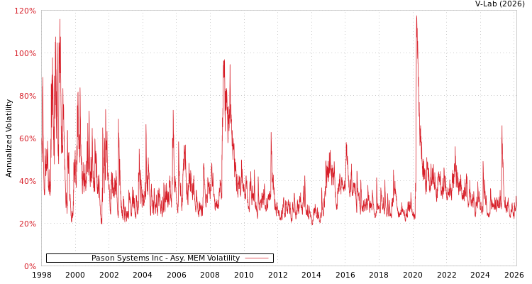 graph of Pason Systems Inc AMEM