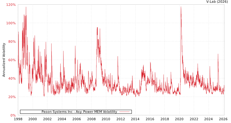 graph of Pason Systems Inc APMEM